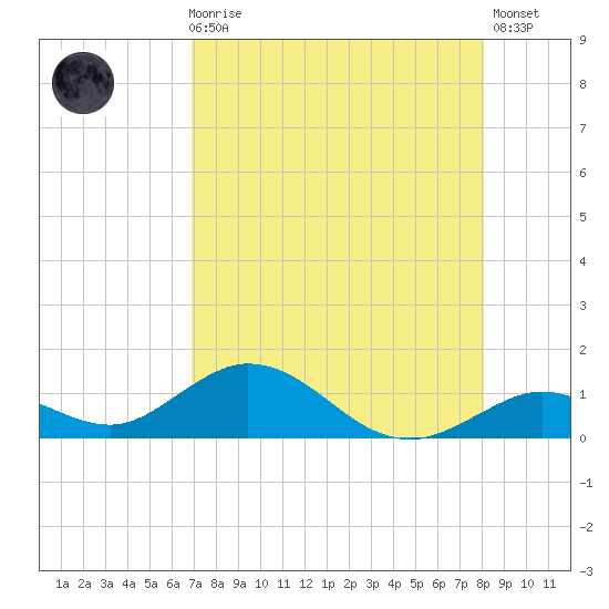 Molasses Keys tide chart for Sunday, August 8, 2021