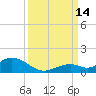 Molasses Keys tide chart for Tuesday, September 14, 2021