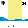 Molasses Keys tide chart for Tuesday, September 28, 2021