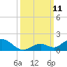 Molasses Keys tide chart for Monday, October 11, 2021