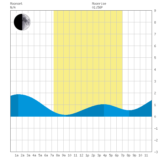Molasses Keys tide chart for Tuesday, October 12, 2021