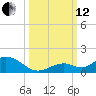 Molasses Keys tide chart for Tuesday, October 12, 2021