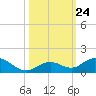 Molasses Keys tide chart for Sunday, October 24, 2021