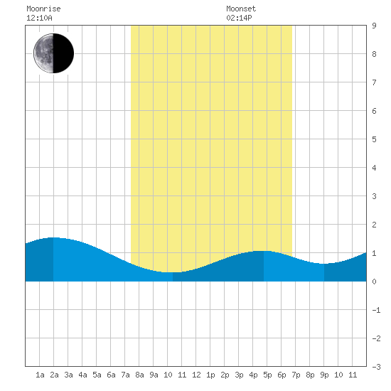 Molasses Keys tide chart for Thursday, October 28, 2021