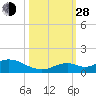 Molasses Keys tide chart for Thursday, October 28, 2021