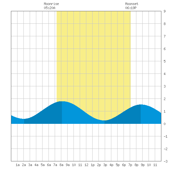 Molasses Keys tide chart for Monday, October 4, 2021
