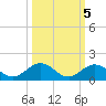 Molasses Keys tide chart for Tuesday, October 5, 2021