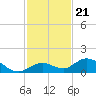 Molasses Keys tide chart for Sunday, November 21, 2021