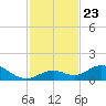 Molasses Keys tide chart for Tuesday, November 23, 2021