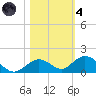 Molasses Keys tide chart for Thursday, November 4, 2021