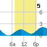 Molasses Keys tide chart for Friday, November 5, 2021