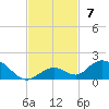 Molasses Keys tide chart for Sunday, November 7, 2021