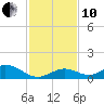 Molasses Keys tide chart for Friday, December 10, 2021