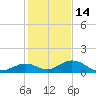 Molasses Keys tide chart for Tuesday, December 14, 2021