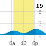Molasses Keys tide chart for Wednesday, December 15, 2021