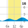 Molasses Keys tide chart for Thursday, December 16, 2021