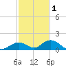 Molasses Keys tide chart for Wednesday, December 1, 2021
