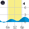 Molasses Keys tide chart for Saturday, December 4, 2021