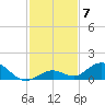 Molasses Keys tide chart for Tuesday, December 7, 2021