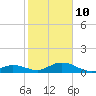 Molasses Keys tide chart for Monday, January 10, 2022