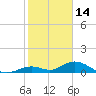 Molasses Keys tide chart for Friday, January 14, 2022