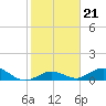 Molasses Keys tide chart for Friday, January 21, 2022