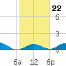 Molasses Keys tide chart for Saturday, January 22, 2022