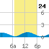 Molasses Keys tide chart for Monday, January 24, 2022