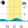 Molasses Keys tide chart for Tuesday, January 25, 2022