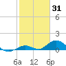 Molasses Keys tide chart for Monday, January 31, 2022