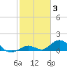 Molasses Keys tide chart for Monday, January 3, 2022