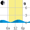 Molasses Keys tide chart for Sunday, January 9, 2022