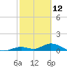Molasses Keys tide chart for Saturday, February 12, 2022