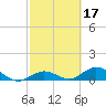 Molasses Keys tide chart for Thursday, February 17, 2022