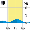 Molasses Keys tide chart for Wednesday, February 23, 2022