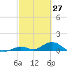 Molasses Keys tide chart for Sunday, February 27, 2022