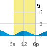 Molasses Keys tide chart for Saturday, February 5, 2022