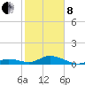 Molasses Keys tide chart for Tuesday, February 8, 2022