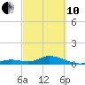 Molasses Keys tide chart for Thursday, March 10, 2022