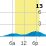 Molasses Keys tide chart for Sunday, March 13, 2022