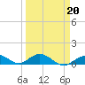 Molasses Keys tide chart for Sunday, March 20, 2022