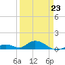 Molasses Keys tide chart for Wednesday, March 23, 2022