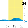 Molasses Keys tide chart for Thursday, March 24, 2022