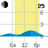 Molasses Keys tide chart for Friday, March 25, 2022