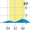 Molasses Keys tide chart for Sunday, March 27, 2022