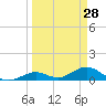 Molasses Keys tide chart for Monday, March 28, 2022