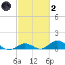Molasses Keys tide chart for Wednesday, March 2, 2022