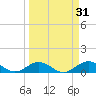 Molasses Keys tide chart for Thursday, March 31, 2022