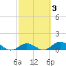 Molasses Keys tide chart for Thursday, March 3, 2022