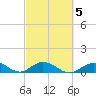 Molasses Keys tide chart for Saturday, March 5, 2022